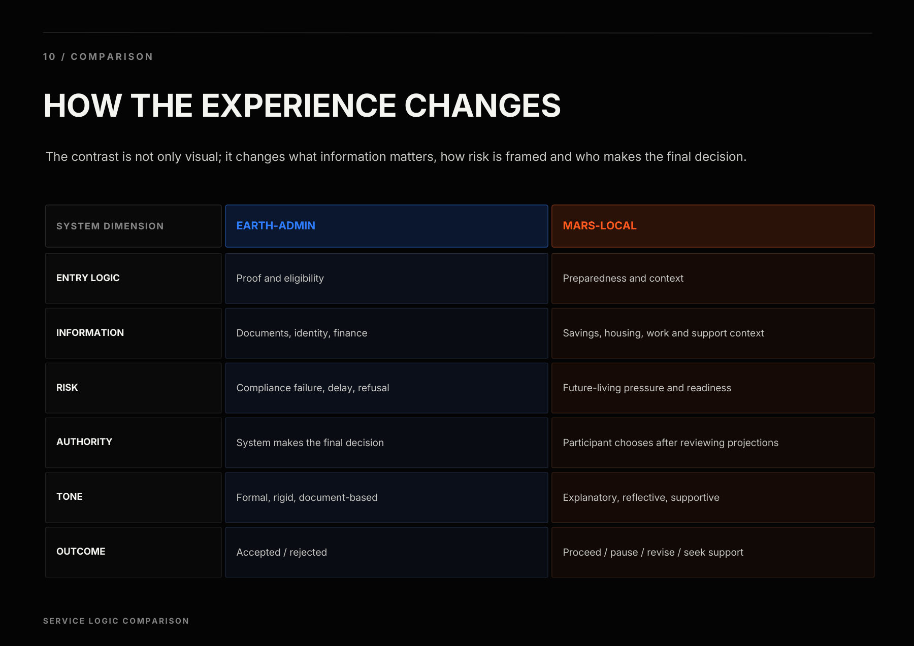 10 Comparison — How the experience changes